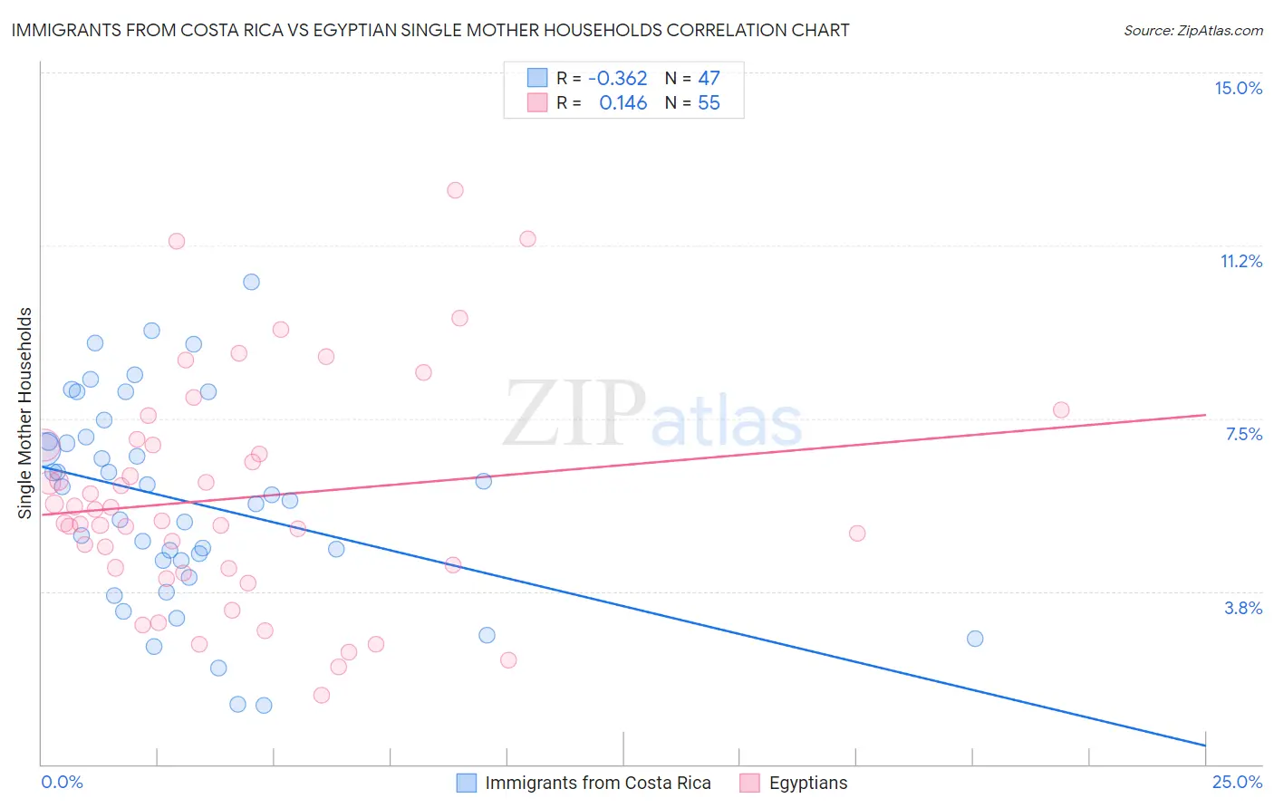 Immigrants from Costa Rica vs Egyptian Single Mother Households