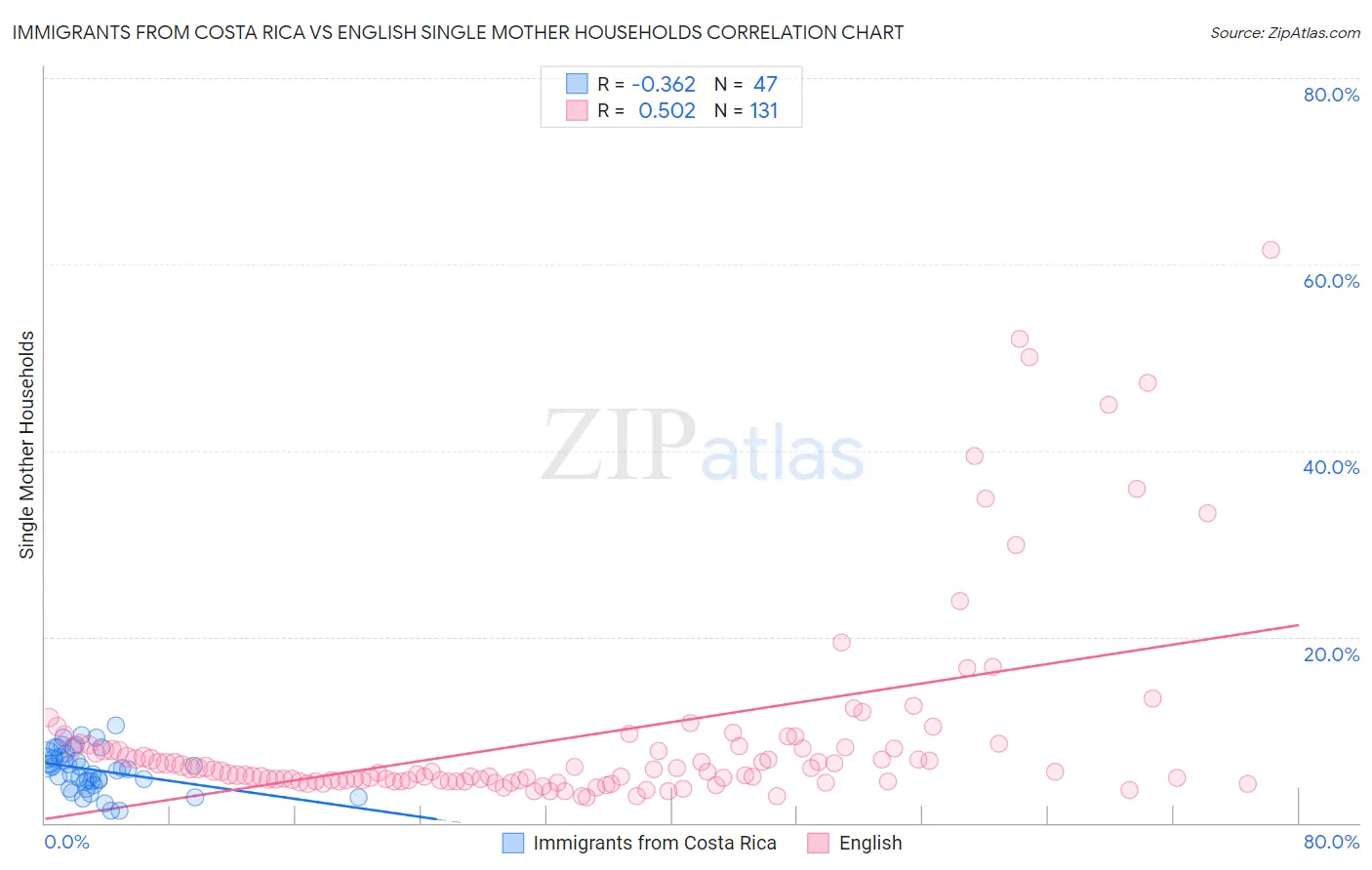 Immigrants from Costa Rica vs English Single Mother Households