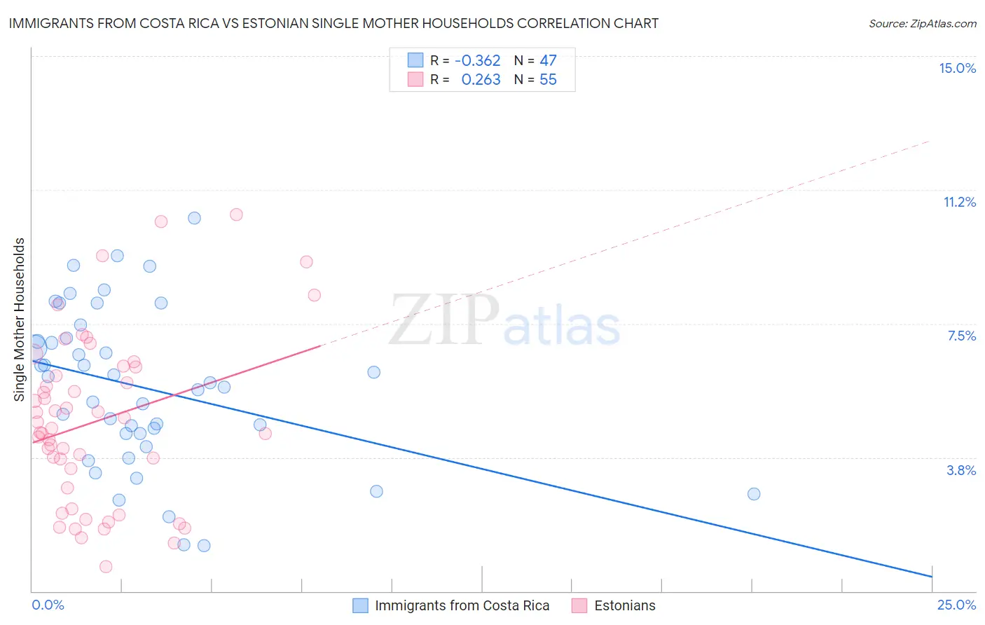 Immigrants from Costa Rica vs Estonian Single Mother Households
