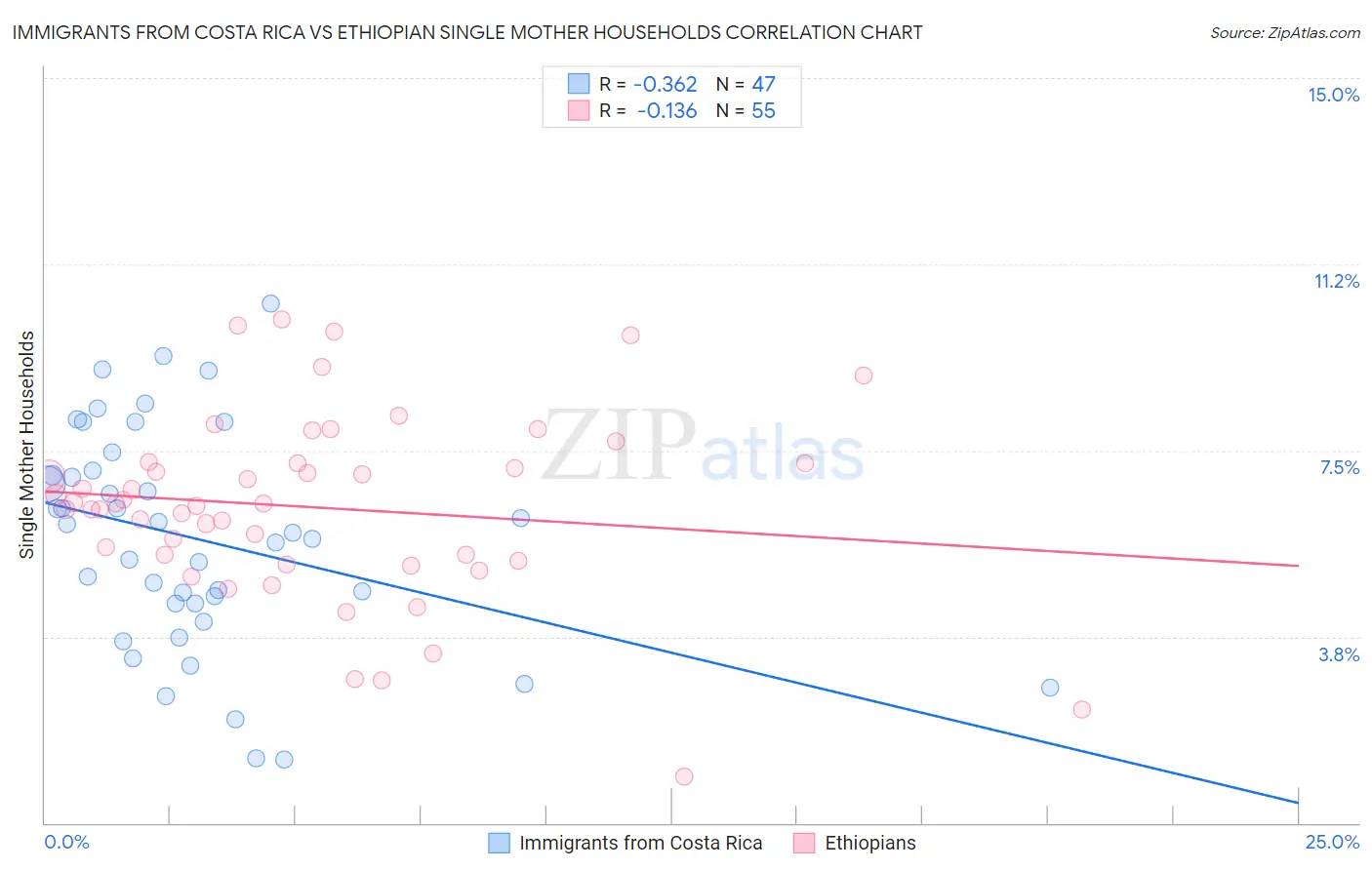 Immigrants from Costa Rica vs Ethiopian Single Mother Households
