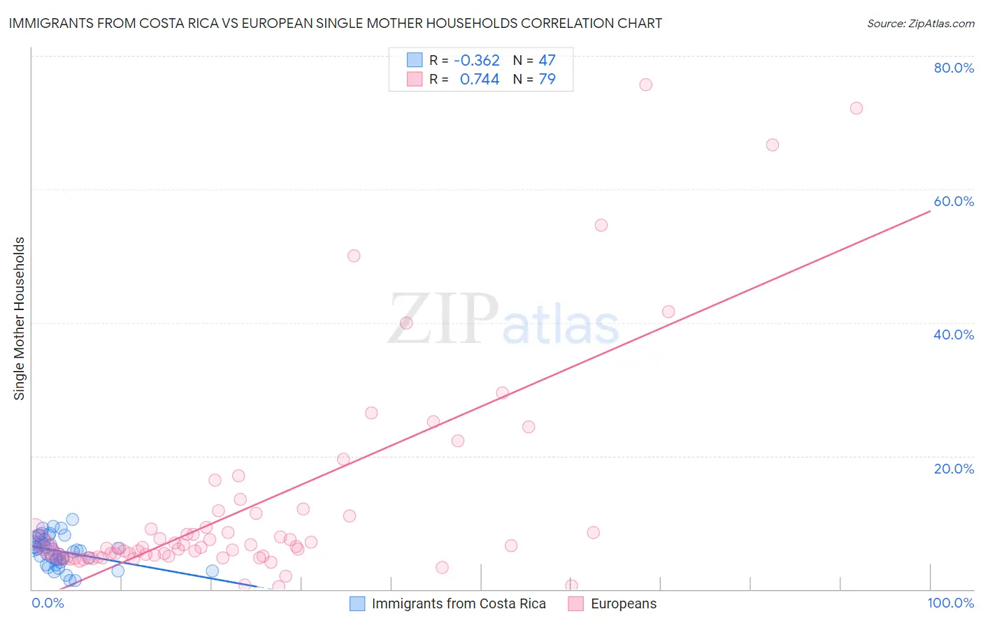 Immigrants from Costa Rica vs European Single Mother Households