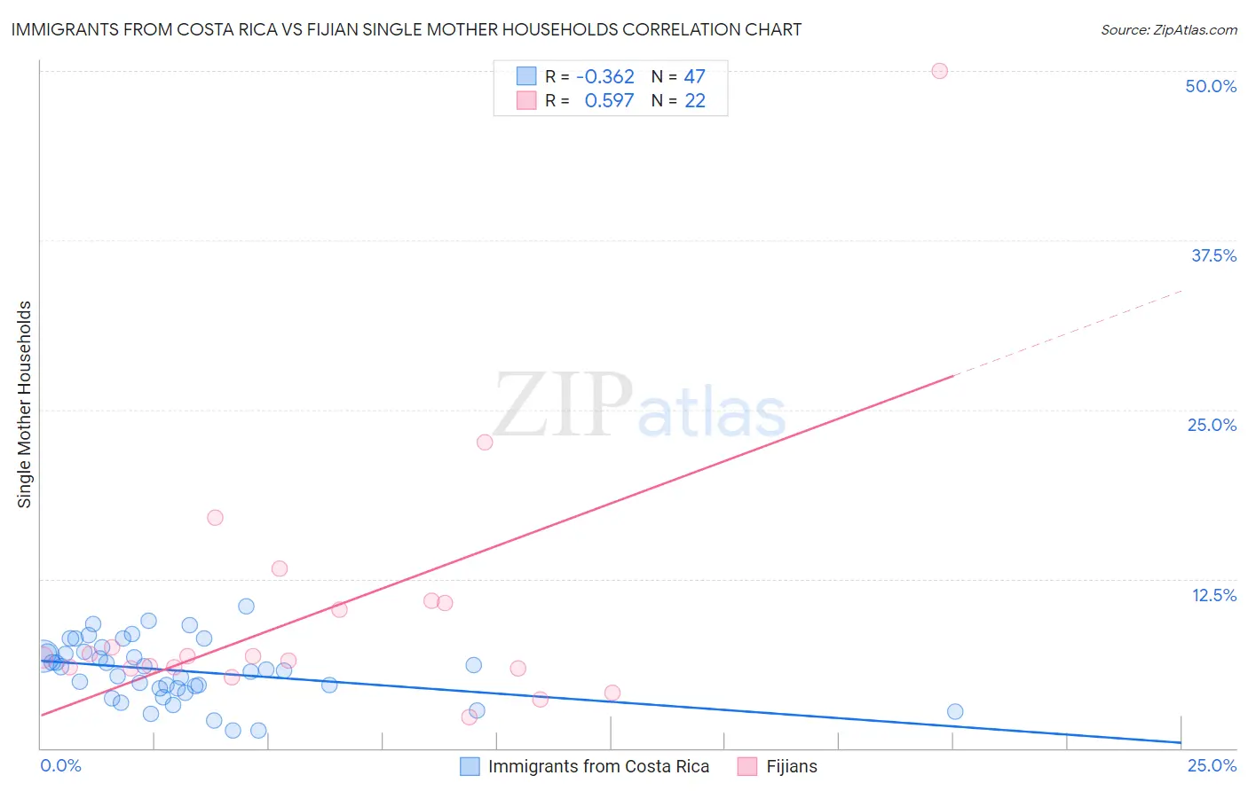 Immigrants from Costa Rica vs Fijian Single Mother Households