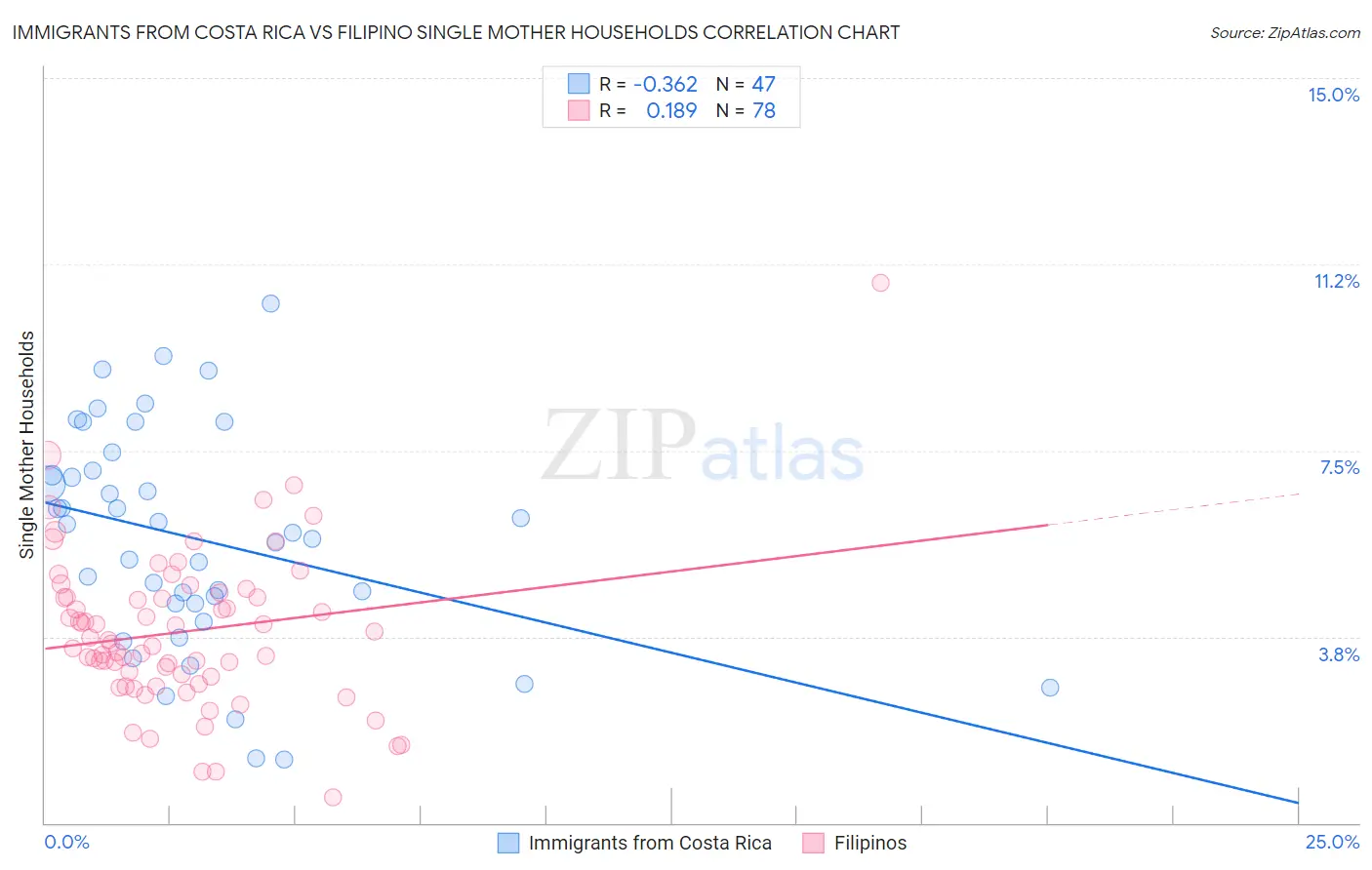 Immigrants from Costa Rica vs Filipino Single Mother Households