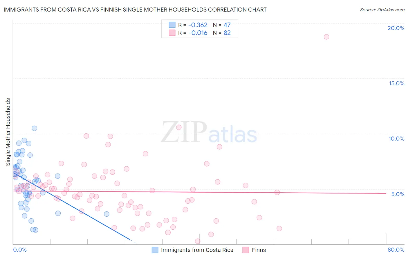 Immigrants from Costa Rica vs Finnish Single Mother Households