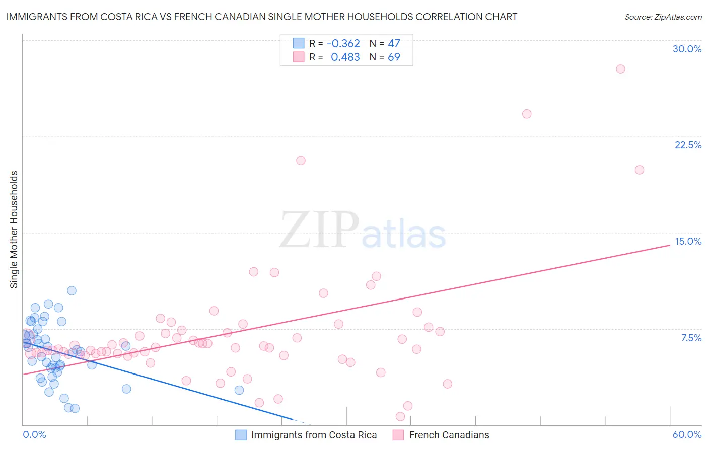 Immigrants from Costa Rica vs French Canadian Single Mother Households