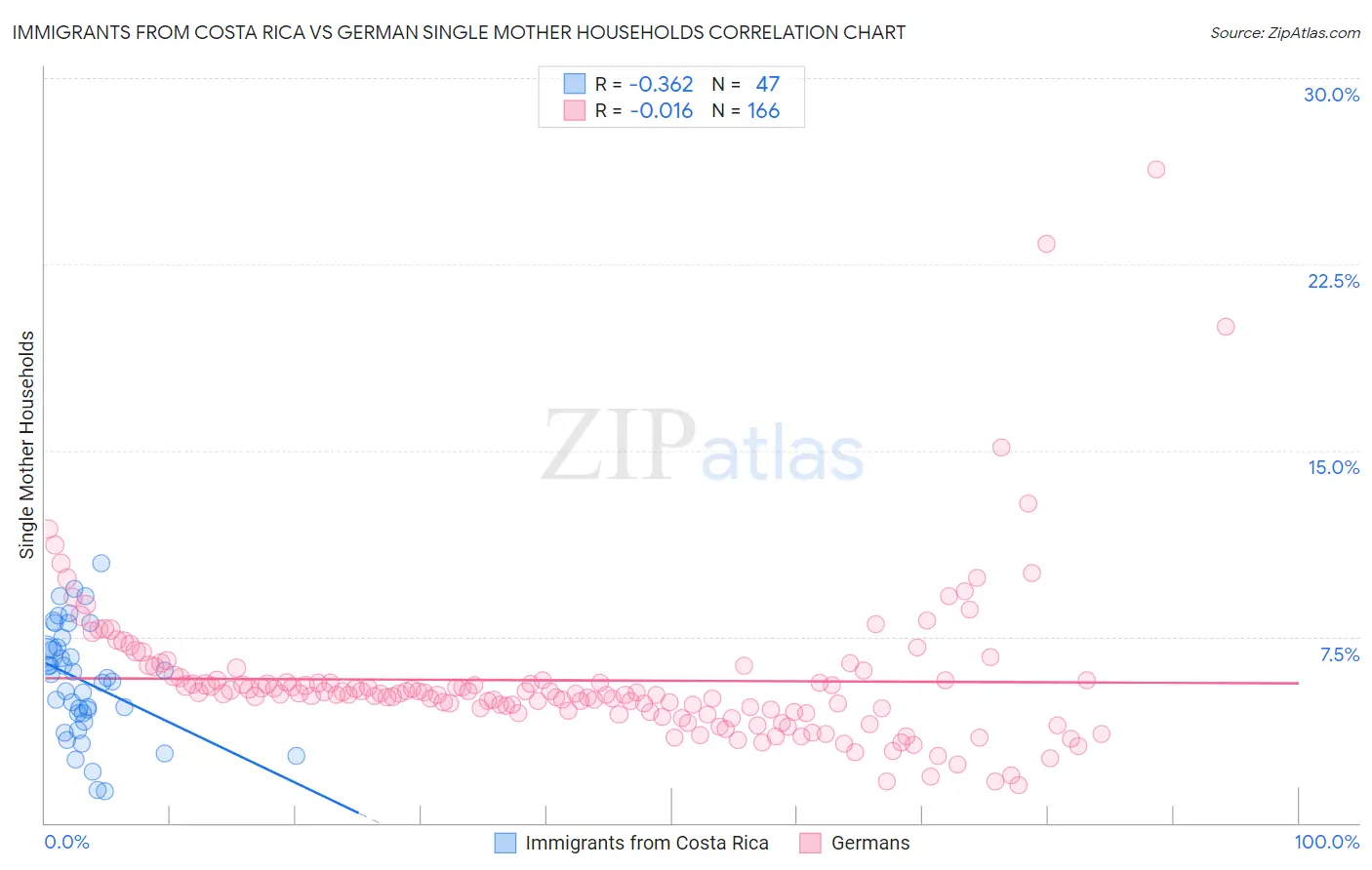 Immigrants from Costa Rica vs German Single Mother Households