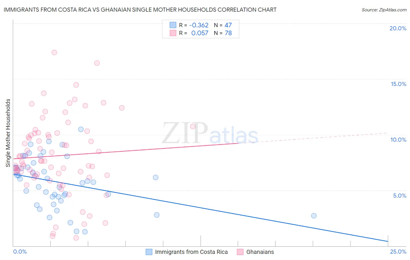 Immigrants from Costa Rica vs Ghanaian Single Mother Households