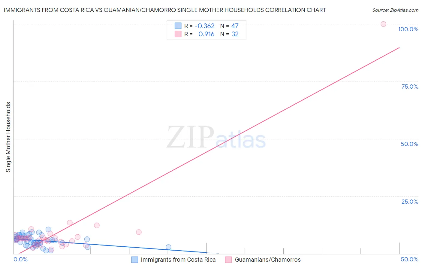 Immigrants from Costa Rica vs Guamanian/Chamorro Single Mother Households