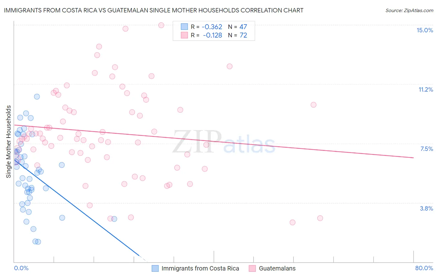 Immigrants from Costa Rica vs Guatemalan Single Mother Households