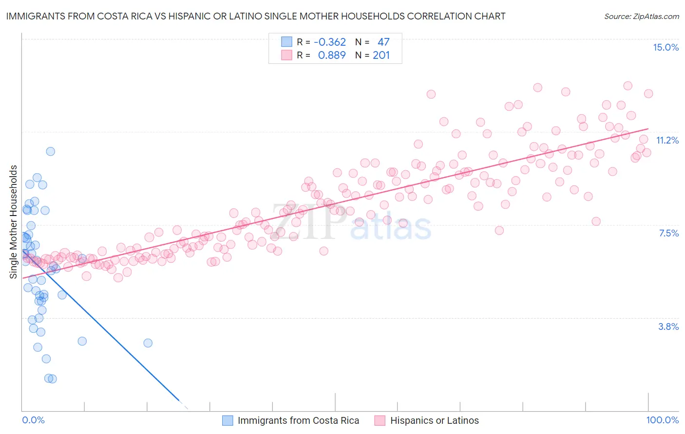 Immigrants from Costa Rica vs Hispanic or Latino Single Mother Households