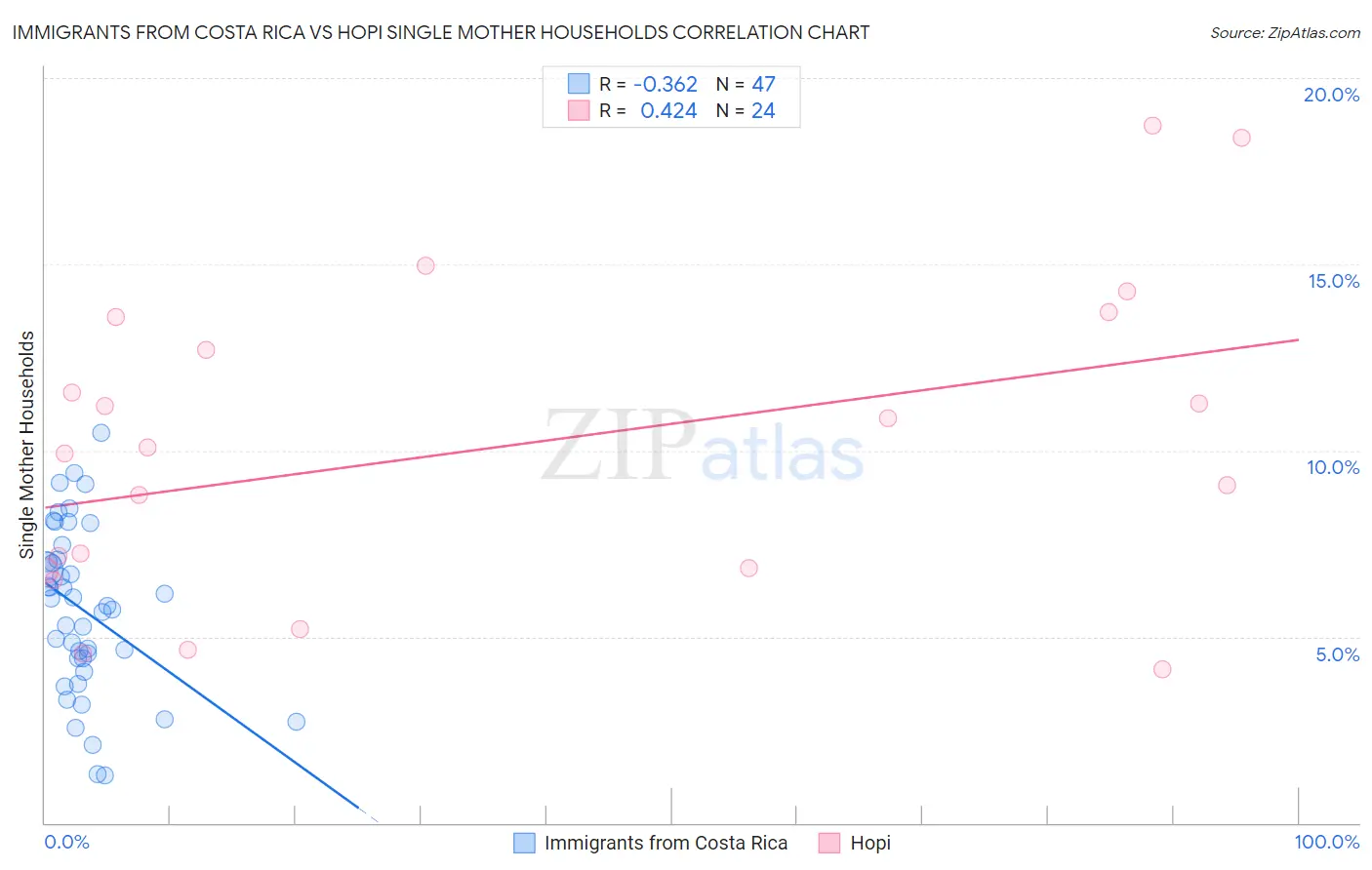 Immigrants from Costa Rica vs Hopi Single Mother Households