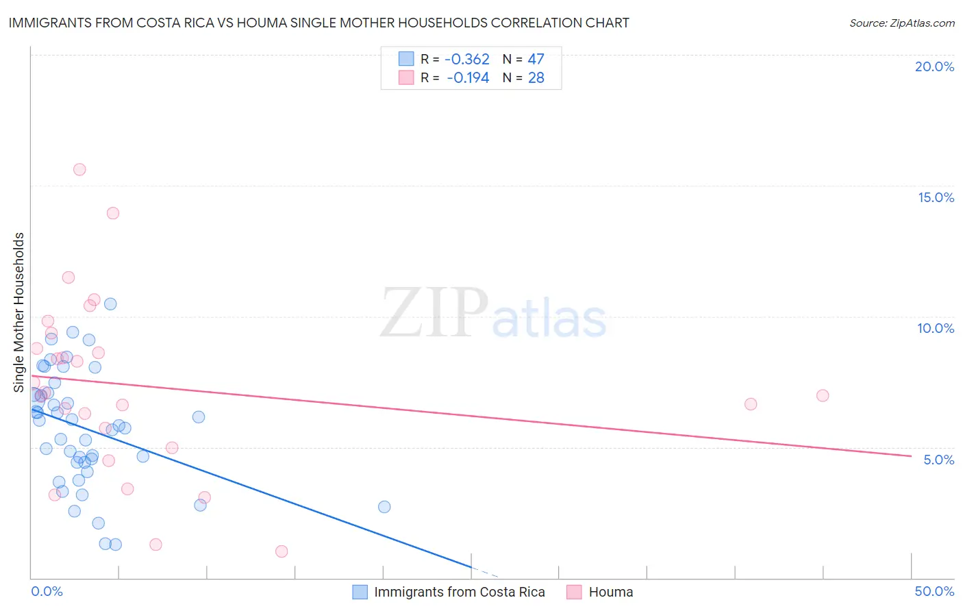 Immigrants from Costa Rica vs Houma Single Mother Households