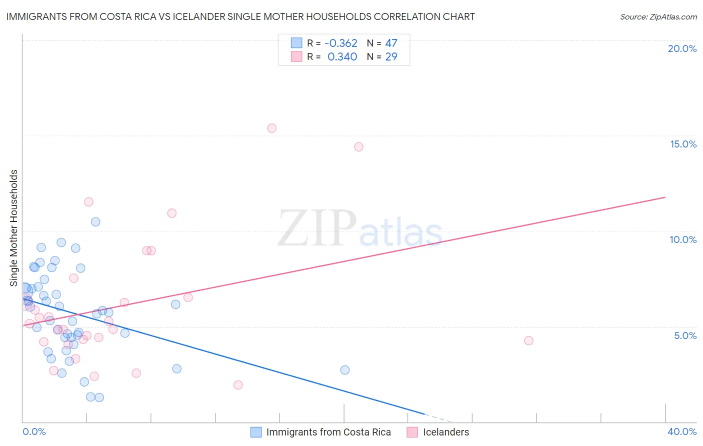 Immigrants from Costa Rica vs Icelander Single Mother Households