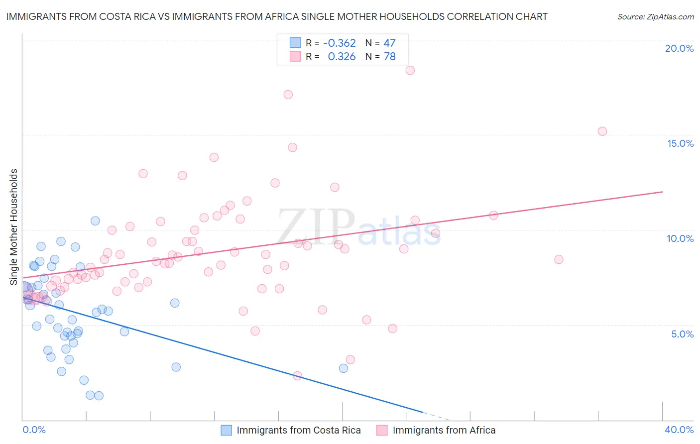 Immigrants from Costa Rica vs Immigrants from Africa Single Mother Households