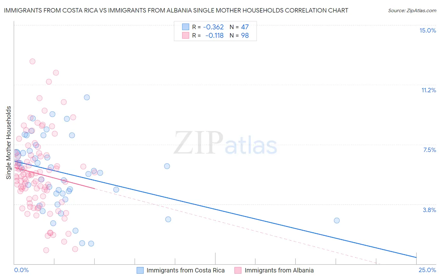 Immigrants from Costa Rica vs Immigrants from Albania Single Mother Households