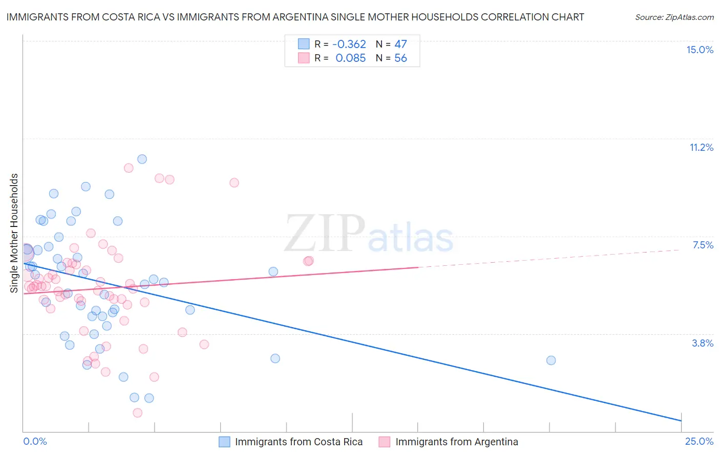 Immigrants from Costa Rica vs Immigrants from Argentina Single Mother Households