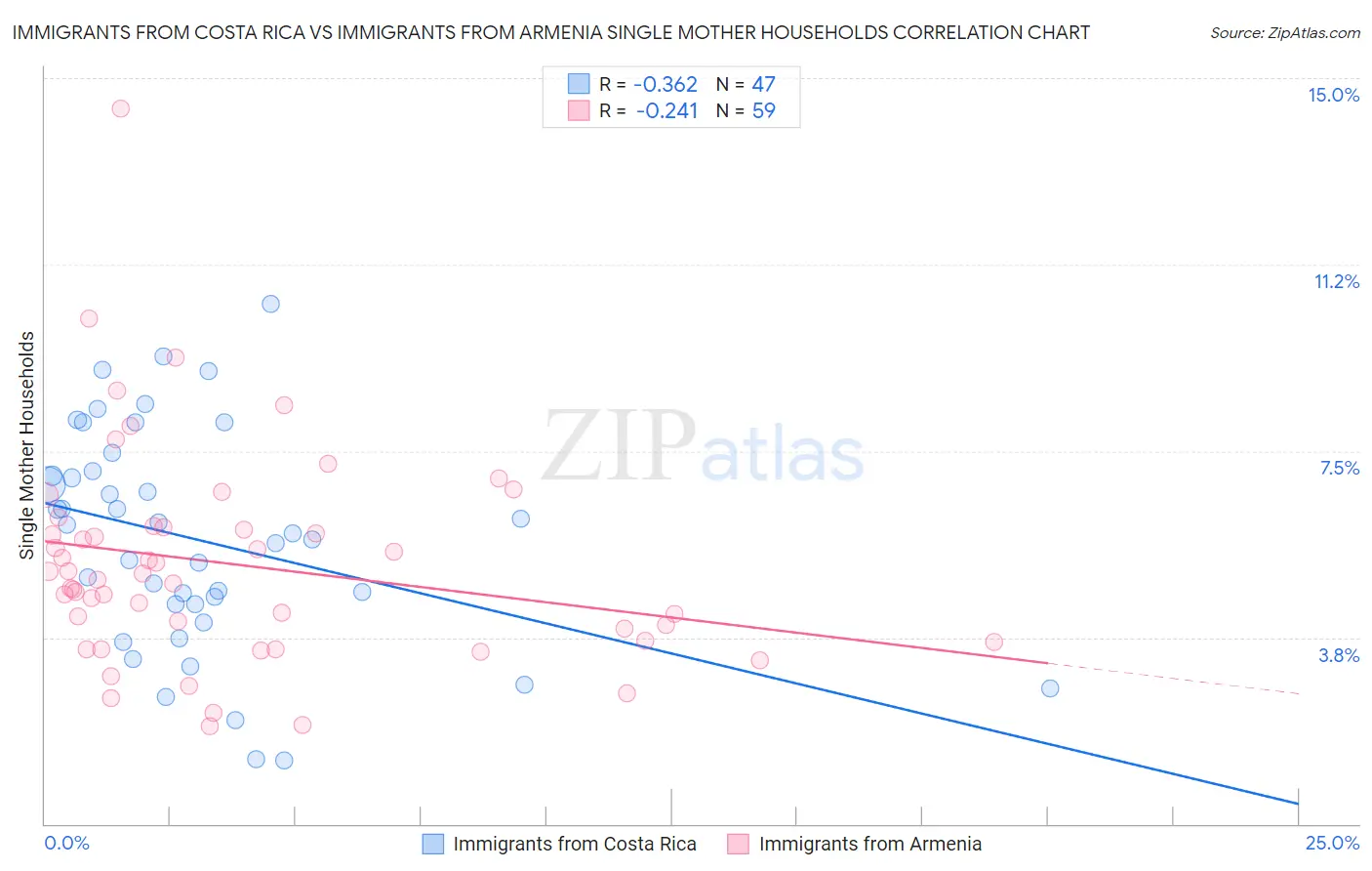 Immigrants from Costa Rica vs Immigrants from Armenia Single Mother Households