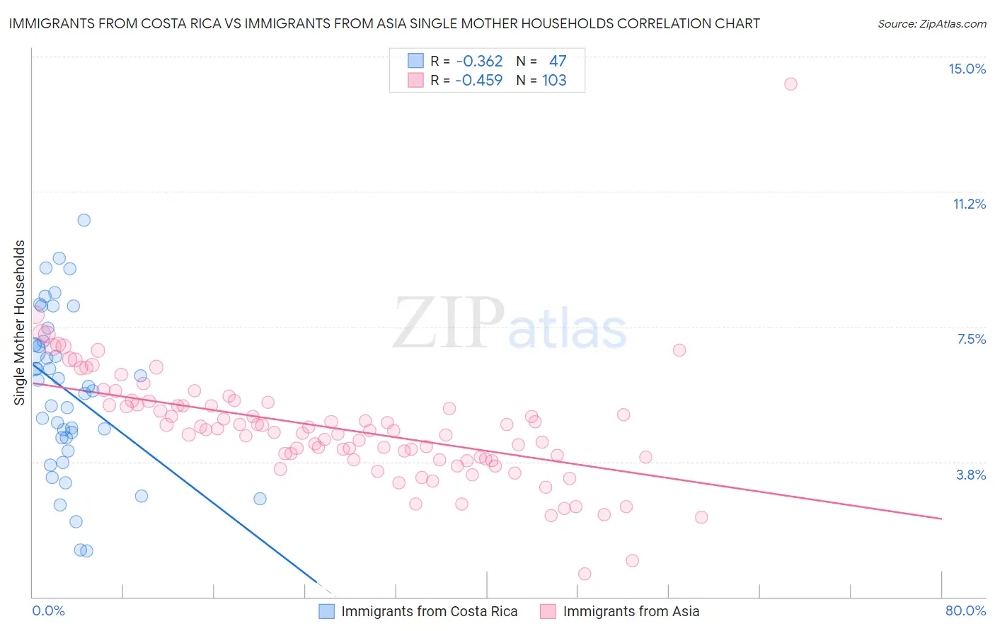 Immigrants from Costa Rica vs Immigrants from Asia Single Mother Households