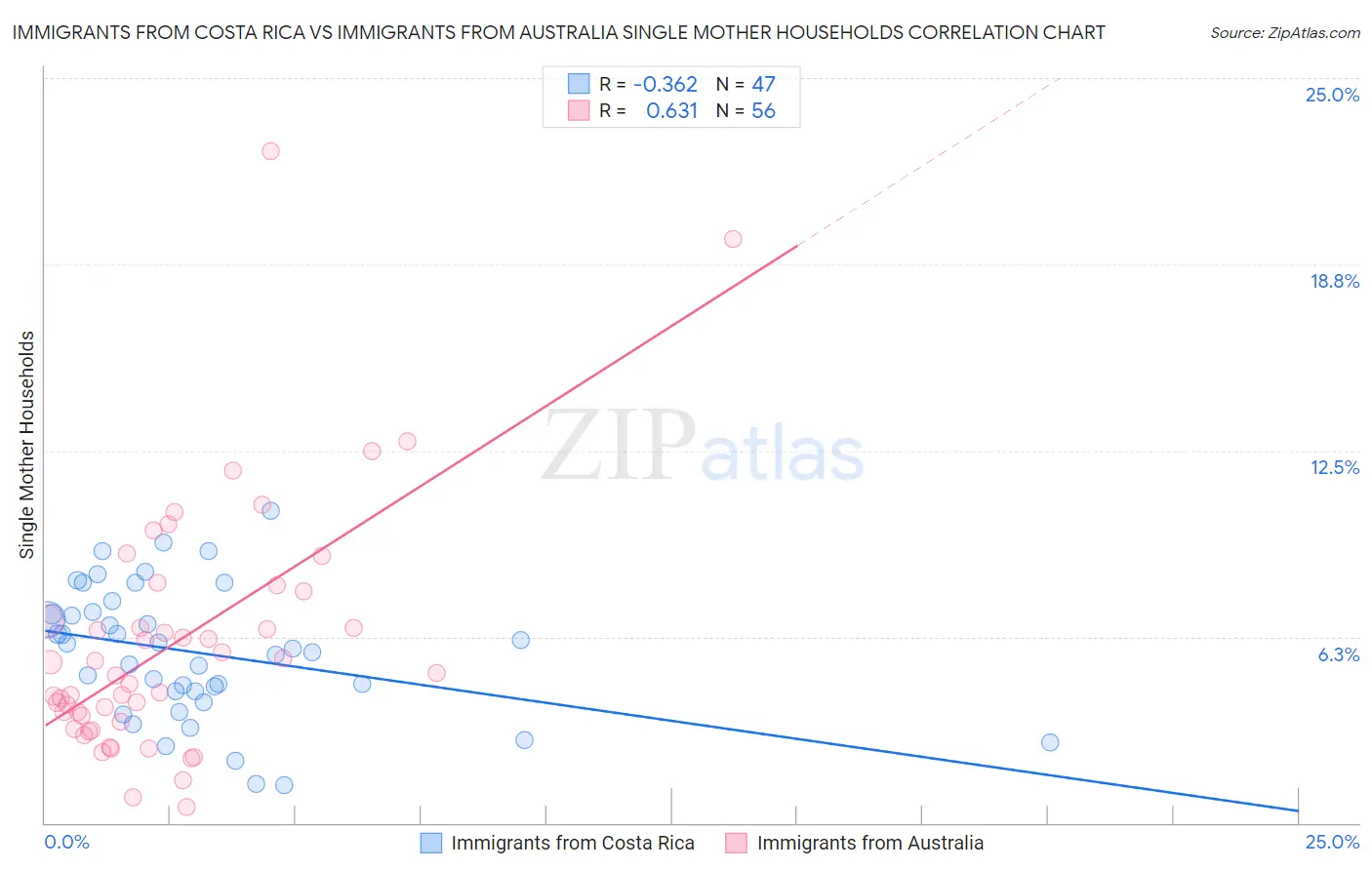 Immigrants from Costa Rica vs Immigrants from Australia Single Mother Households