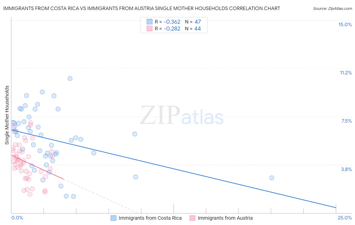 Immigrants from Costa Rica vs Immigrants from Austria Single Mother Households