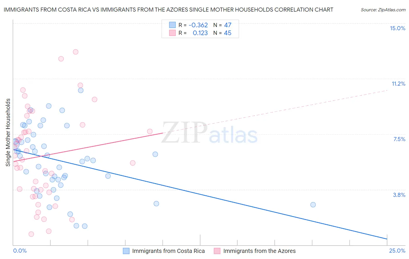 Immigrants from Costa Rica vs Immigrants from the Azores Single Mother Households