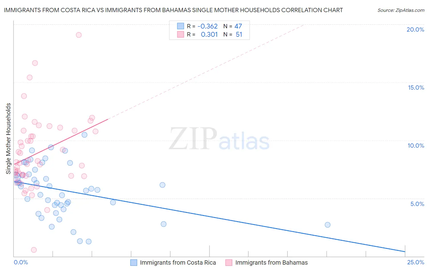 Immigrants from Costa Rica vs Immigrants from Bahamas Single Mother Households