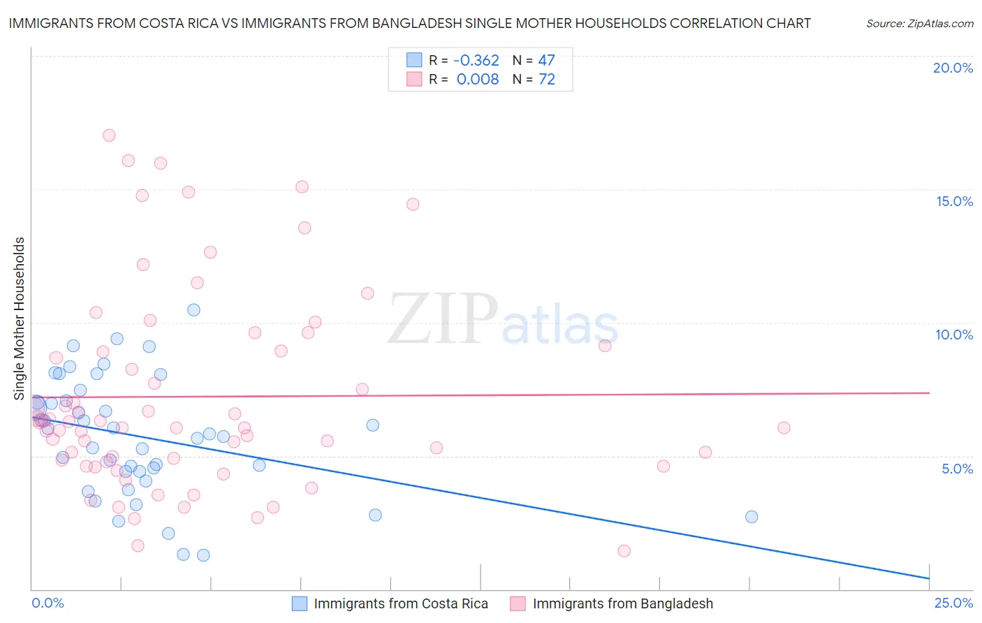 Immigrants from Costa Rica vs Immigrants from Bangladesh Single Mother Households