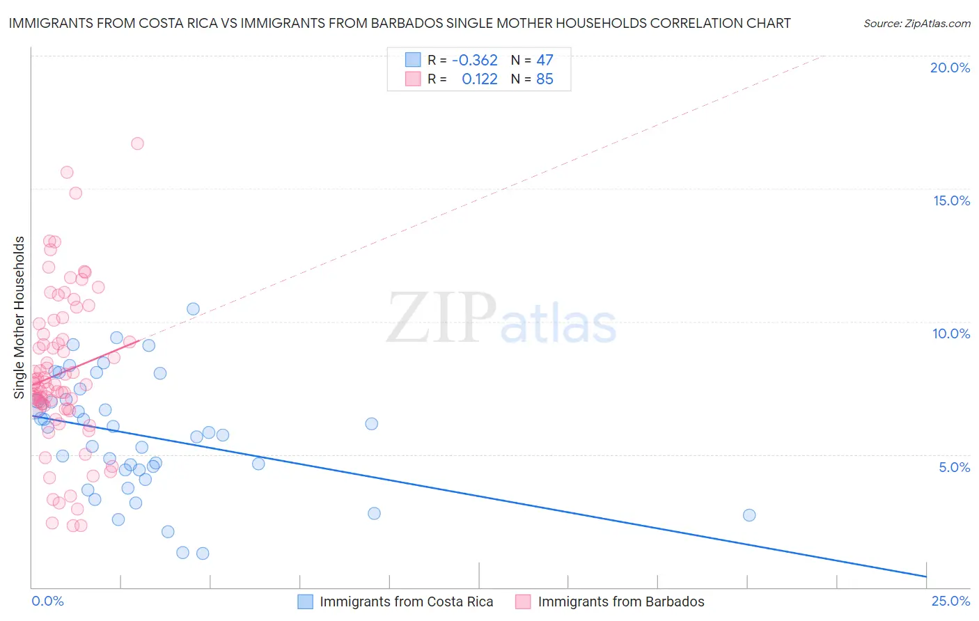 Immigrants from Costa Rica vs Immigrants from Barbados Single Mother Households