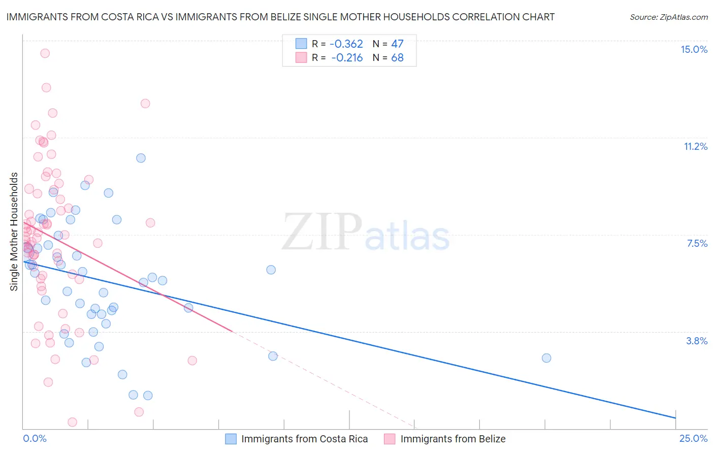 Immigrants from Costa Rica vs Immigrants from Belize Single Mother Households