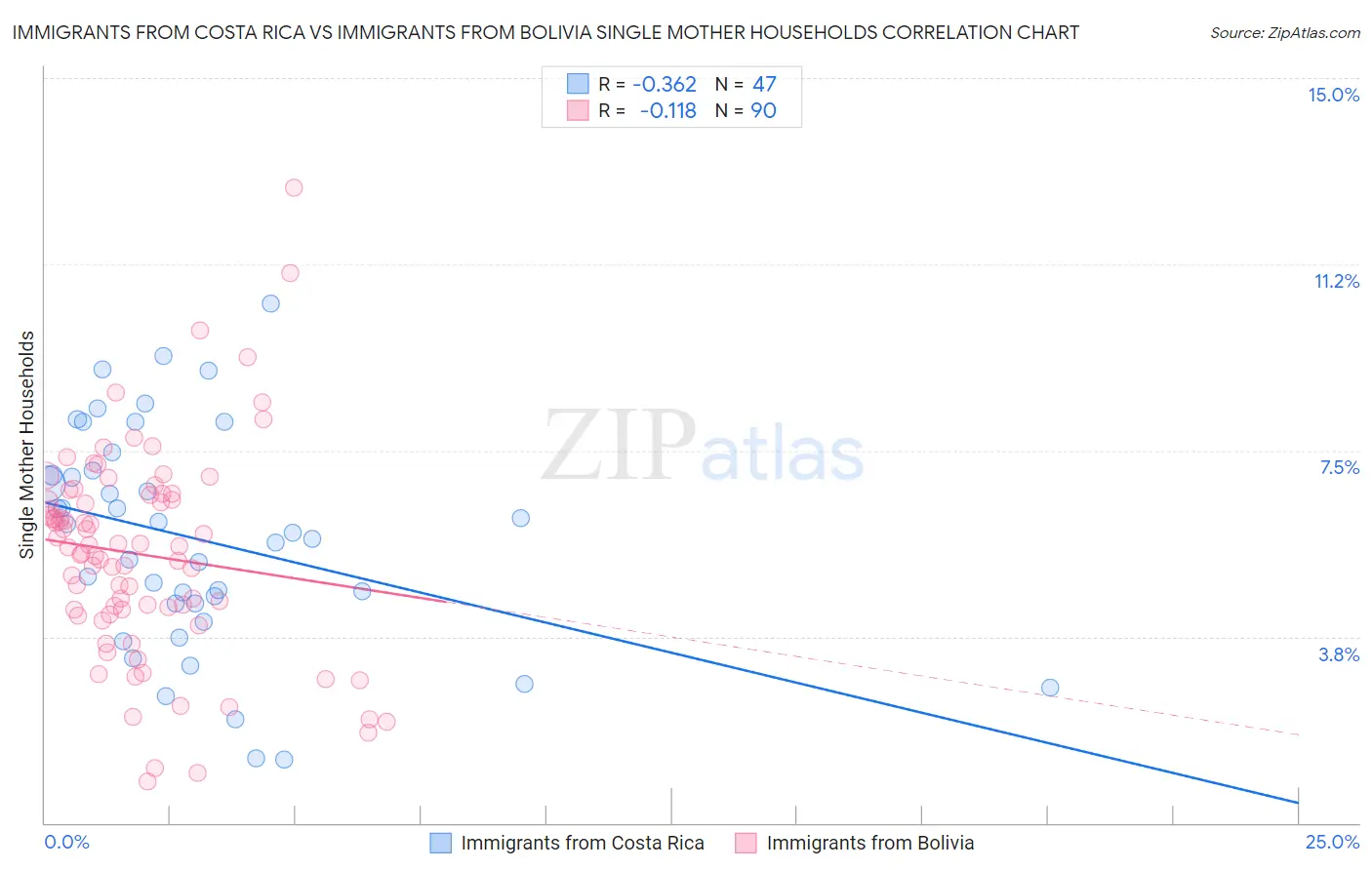 Immigrants from Costa Rica vs Immigrants from Bolivia Single Mother Households