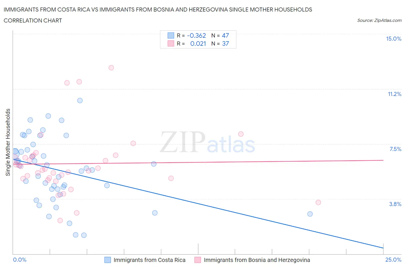 Immigrants from Costa Rica vs Immigrants from Bosnia and Herzegovina Single Mother Households