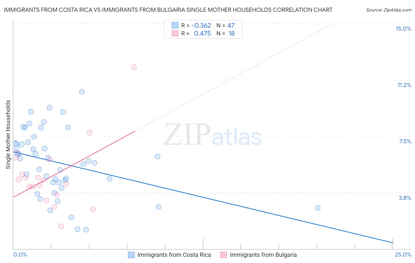 Immigrants from Costa Rica vs Immigrants from Bulgaria Single Mother Households