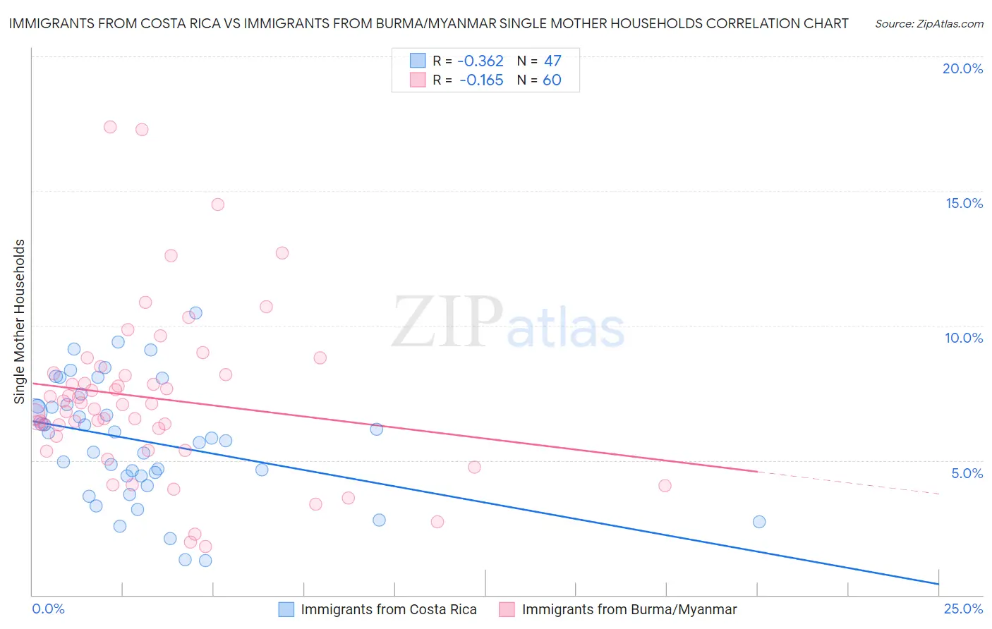 Immigrants from Costa Rica vs Immigrants from Burma/Myanmar Single Mother Households