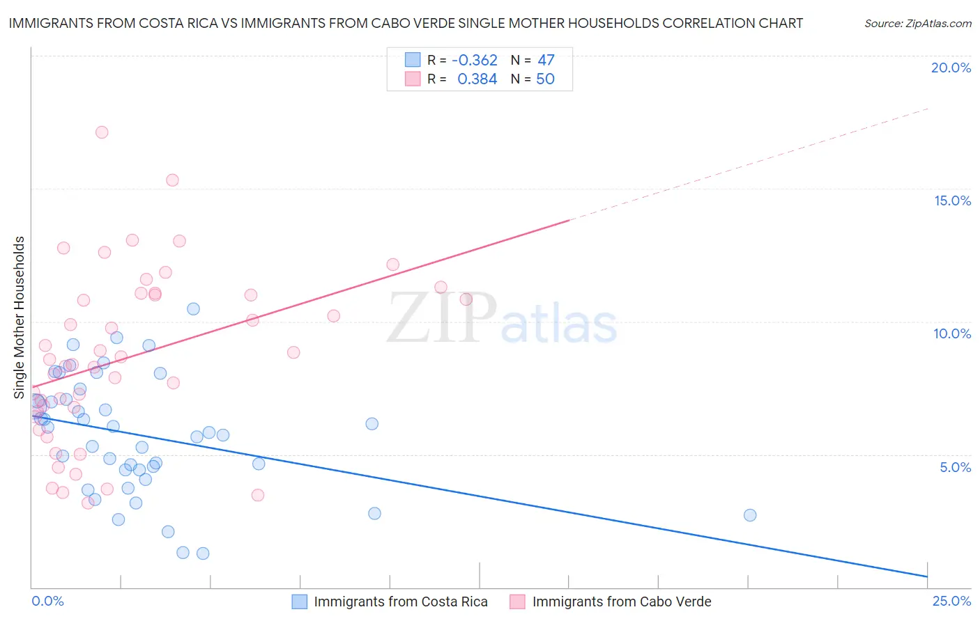 Immigrants from Costa Rica vs Immigrants from Cabo Verde Single Mother Households