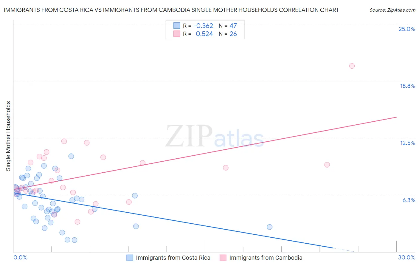 Immigrants from Costa Rica vs Immigrants from Cambodia Single Mother Households