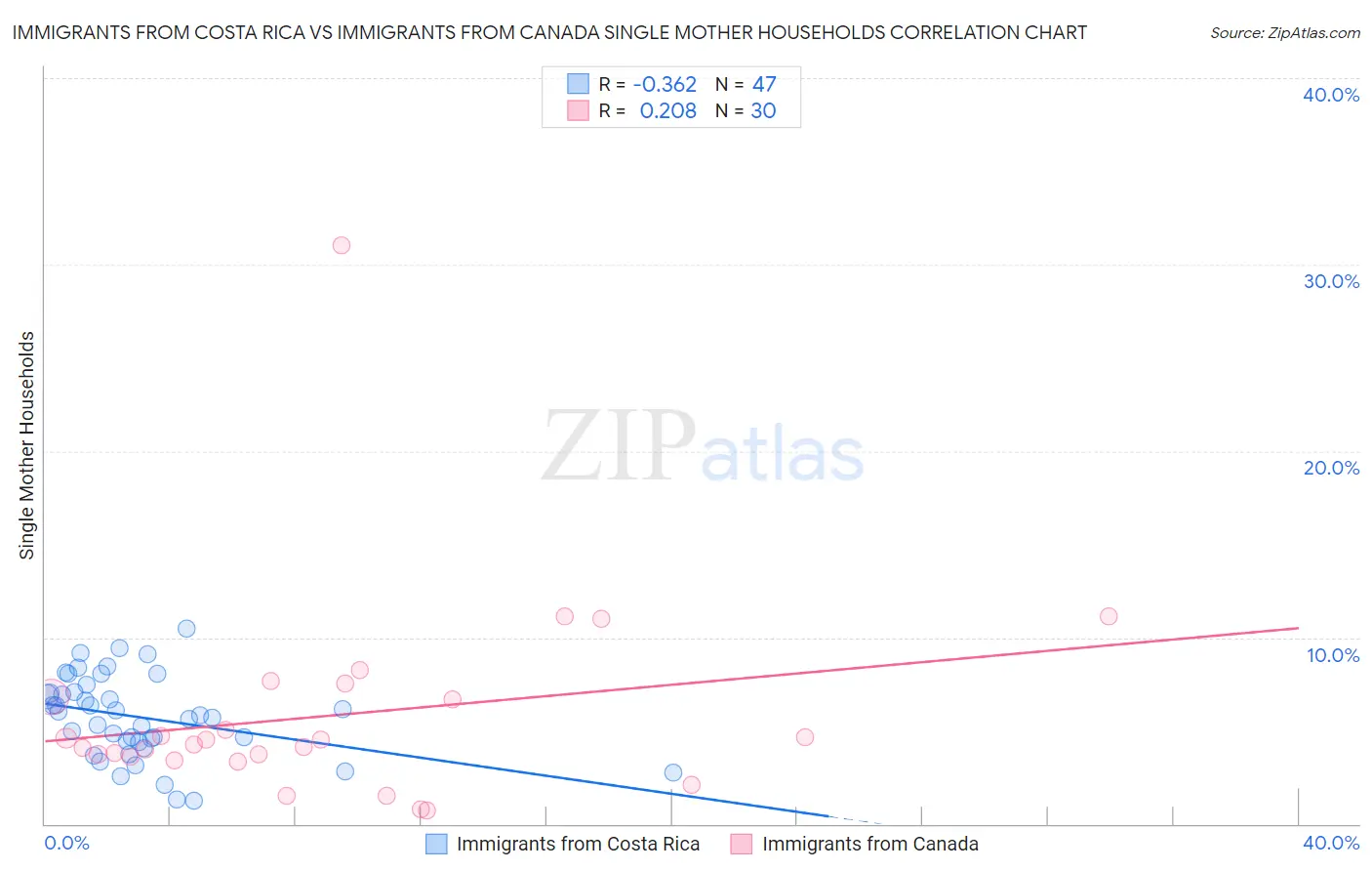 Immigrants from Costa Rica vs Immigrants from Canada Single Mother Households