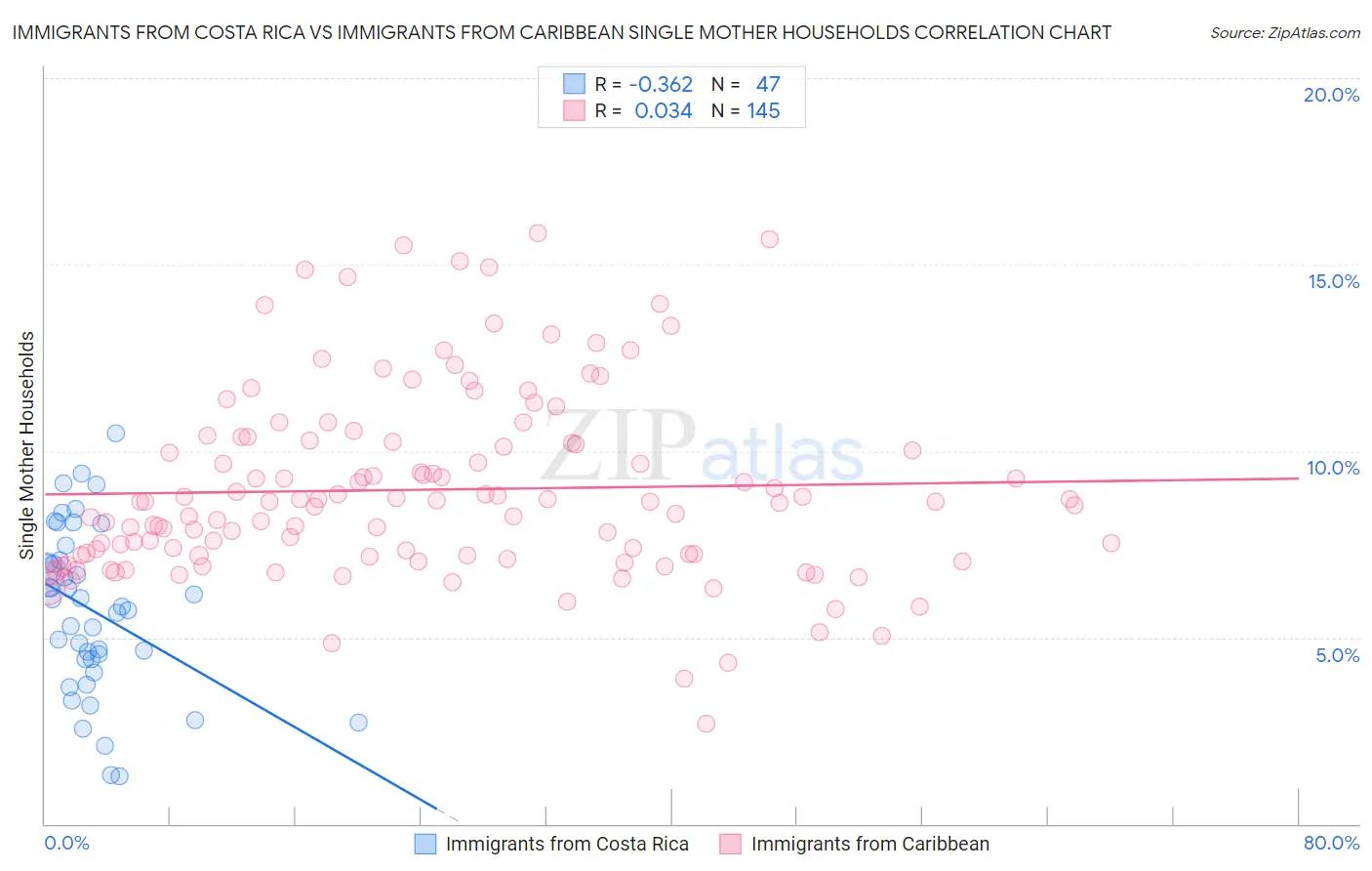 Immigrants from Costa Rica vs Immigrants from Caribbean Single Mother Households