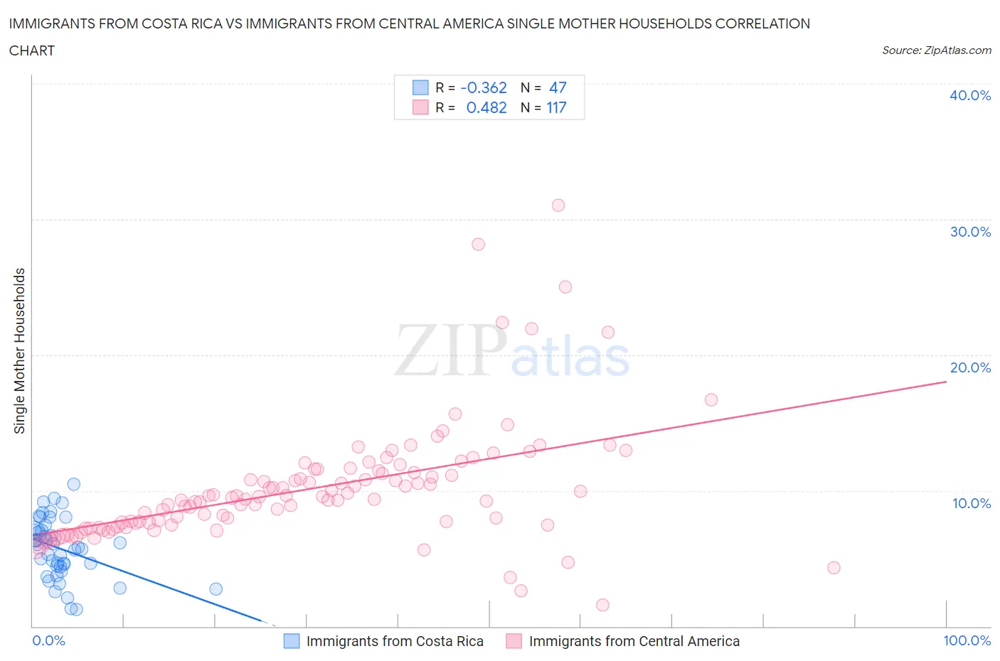 Immigrants from Costa Rica vs Immigrants from Central America Single Mother Households