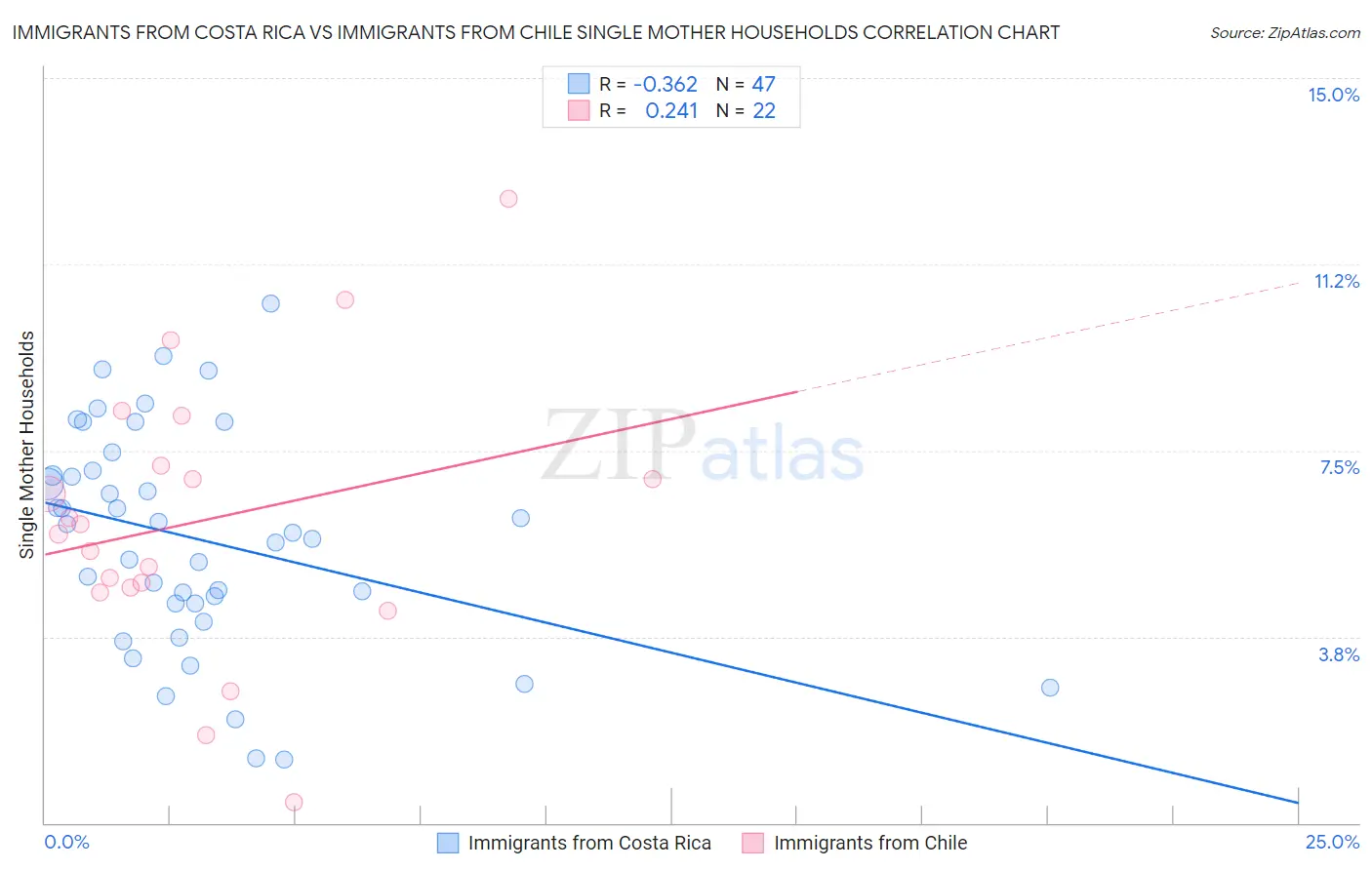 Immigrants from Costa Rica vs Immigrants from Chile Single Mother Households