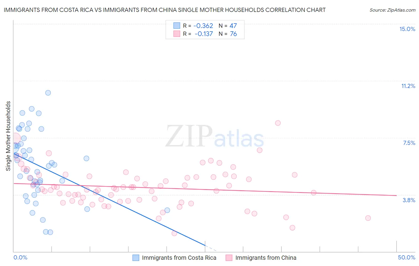 Immigrants from Costa Rica vs Immigrants from China Single Mother Households