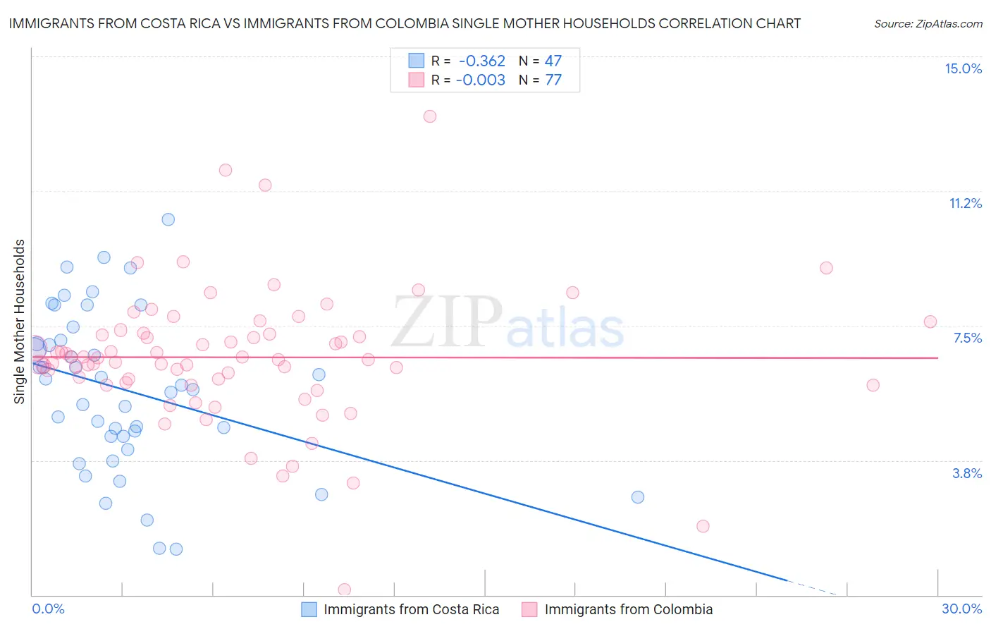 Immigrants from Costa Rica vs Immigrants from Colombia Single Mother Households
