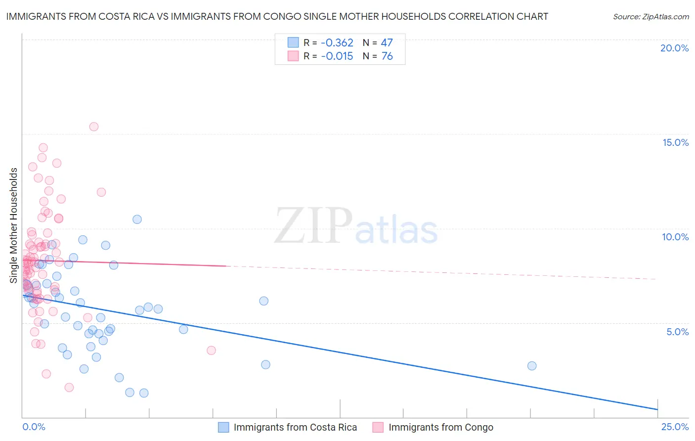 Immigrants from Costa Rica vs Immigrants from Congo Single Mother Households