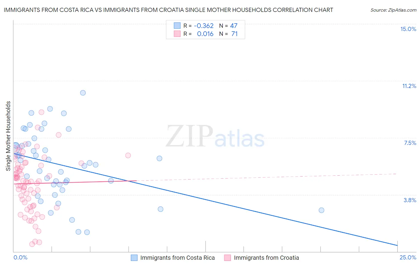 Immigrants from Costa Rica vs Immigrants from Croatia Single Mother Households