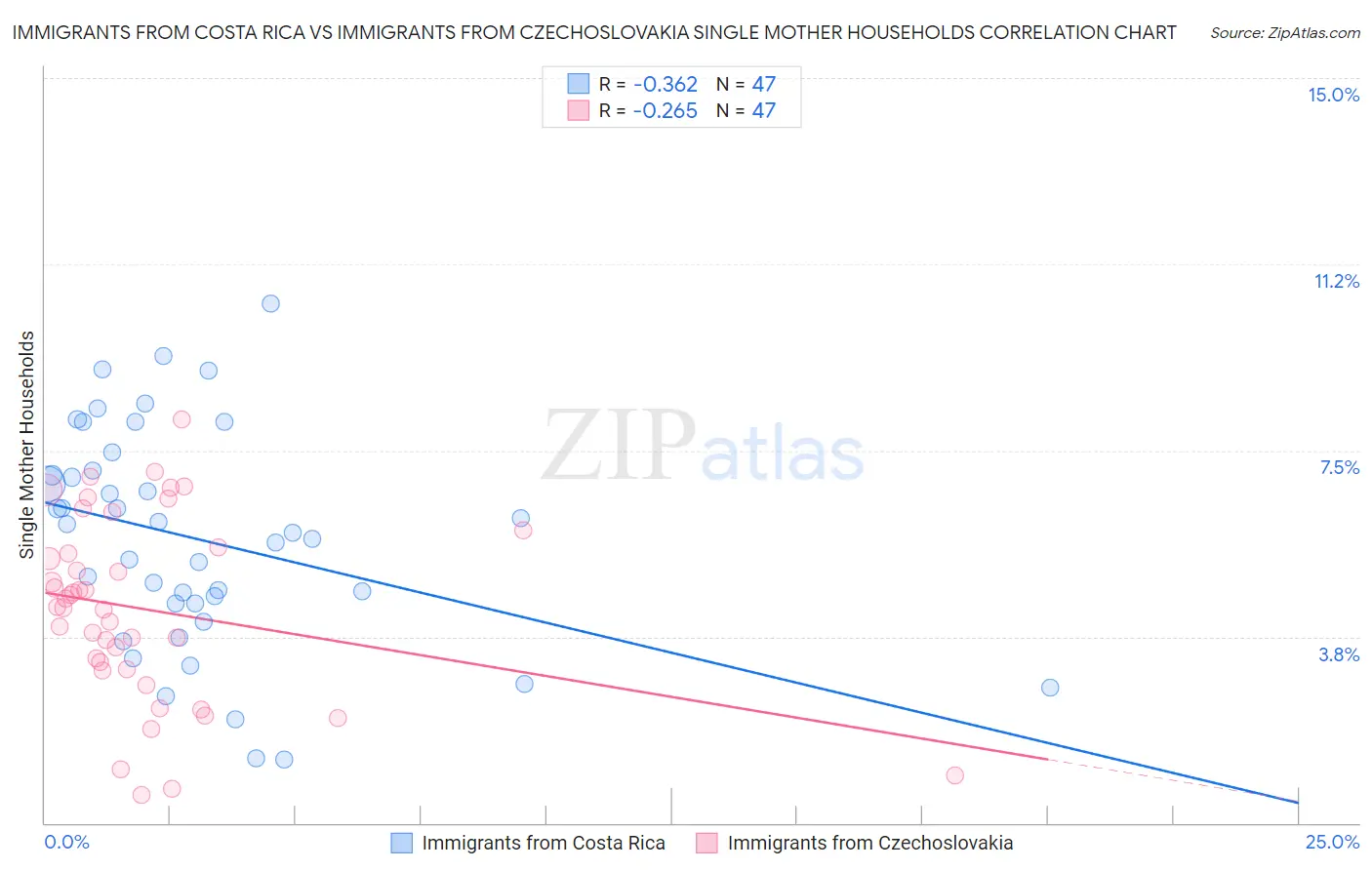 Immigrants from Costa Rica vs Immigrants from Czechoslovakia Single Mother Households