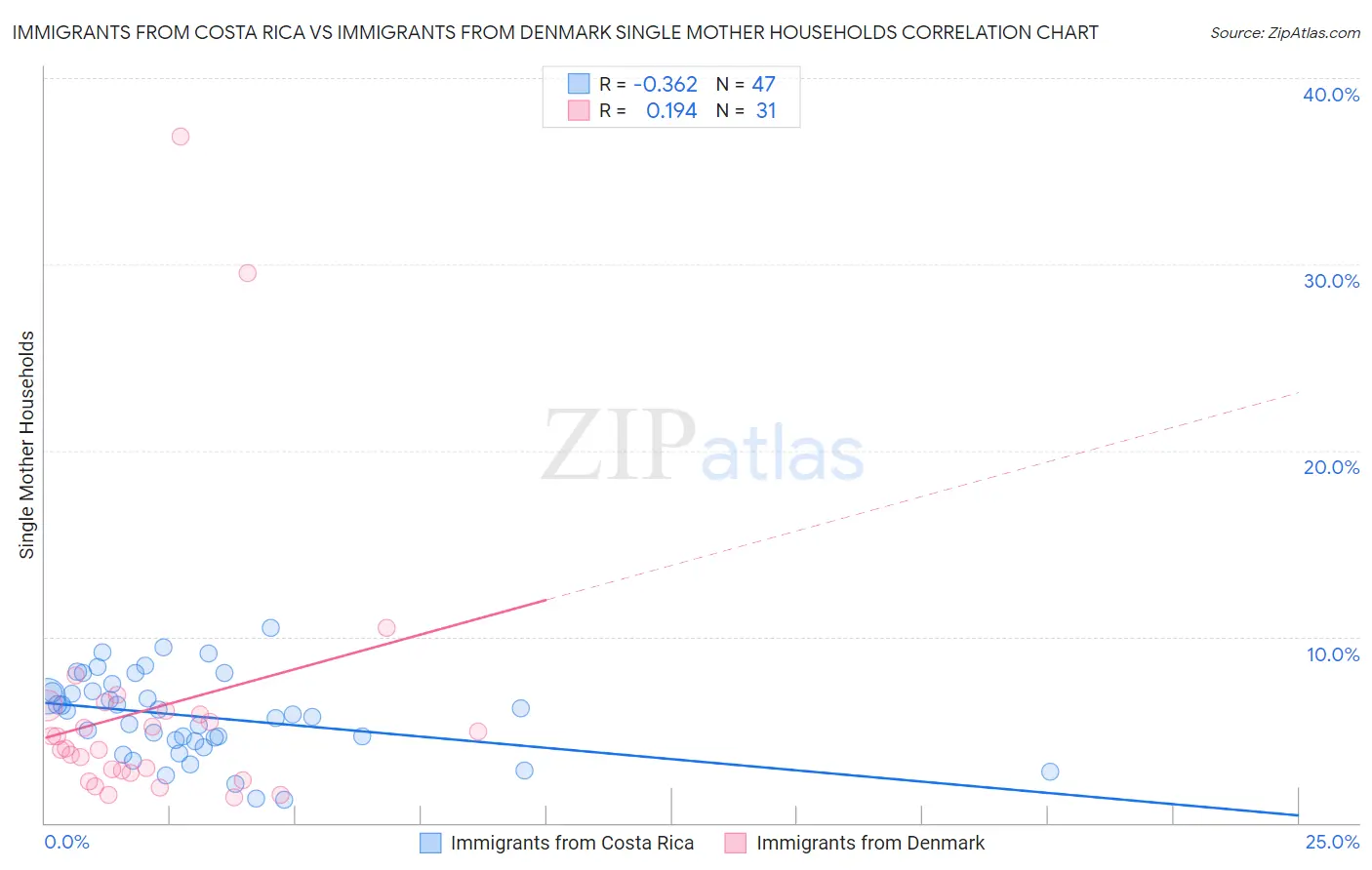 Immigrants from Costa Rica vs Immigrants from Denmark Single Mother Households