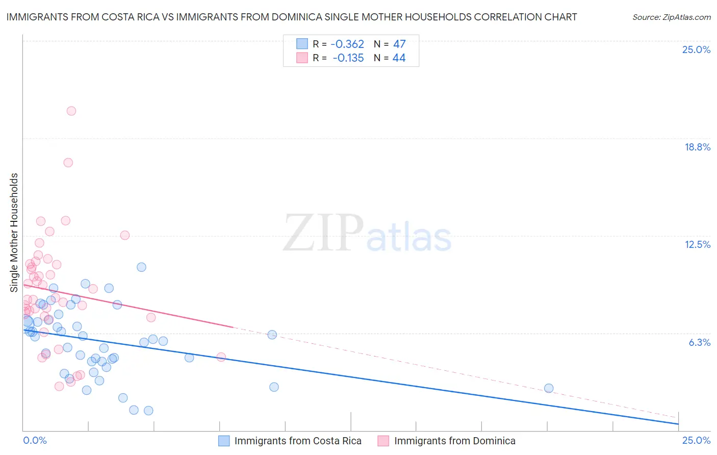 Immigrants from Costa Rica vs Immigrants from Dominica Single Mother Households