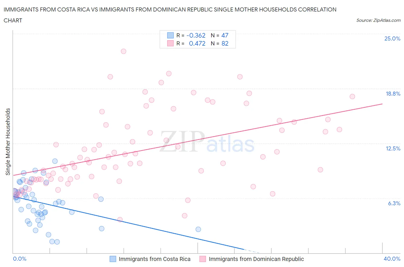 Immigrants from Costa Rica vs Immigrants from Dominican Republic Single Mother Households