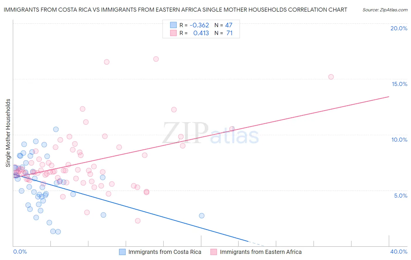 Immigrants from Costa Rica vs Immigrants from Eastern Africa Single Mother Households