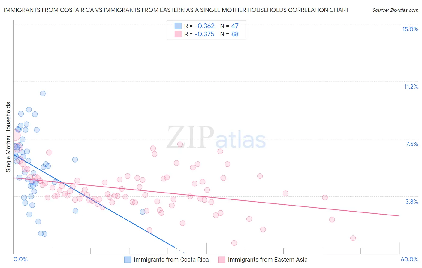 Immigrants from Costa Rica vs Immigrants from Eastern Asia Single Mother Households