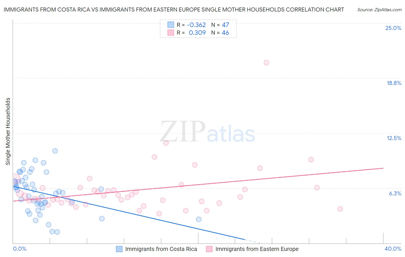 Immigrants from Costa Rica vs Immigrants from Eastern Europe Single Mother Households